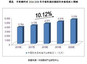 未來5年中國乳制品制造業(yè)預(yù)測分析