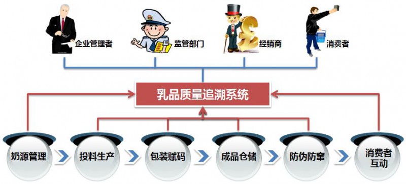 乳品安全電子信息追溯系統_熱點資訊_行業新聞_激光制造網
