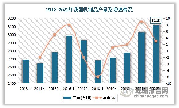 中國乳制品制造行業(yè)發(fā)展分析與投資前景研究報告(2023-2030年)